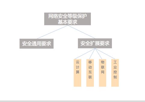 助力等级保护2.0的安全运营与管理