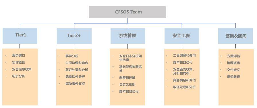 助力等级保护2.0的安全运营与管理