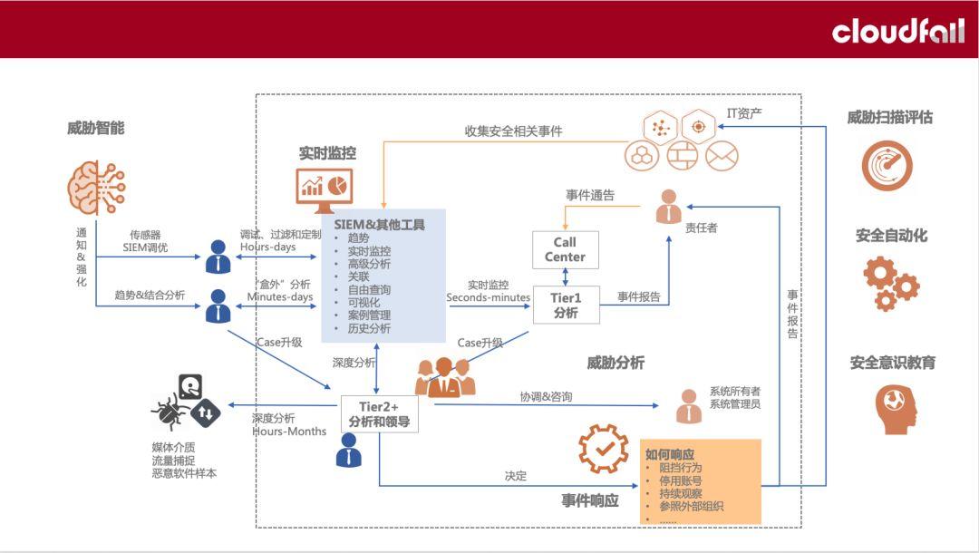 PA安全运营服务实例（下）——安全运营之日常