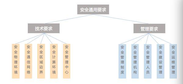 助力等级保护2.0的安全运营与管理