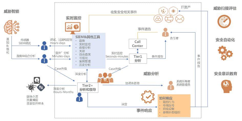 助力等级保护2.0的安全运营与管理