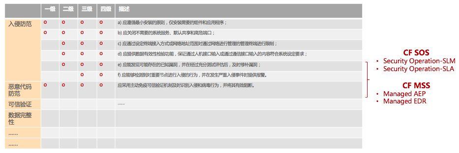 助力等级保护2.0的安全运营与管理