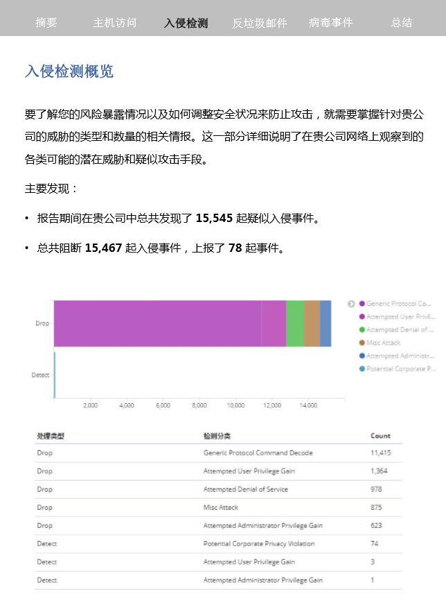 Sophos安全运营可视化实例