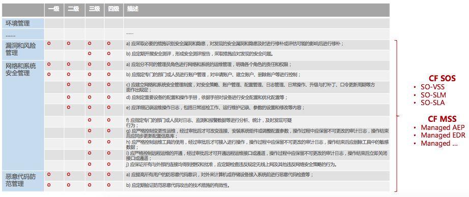 助力等级保护2.0的安全运营与管理