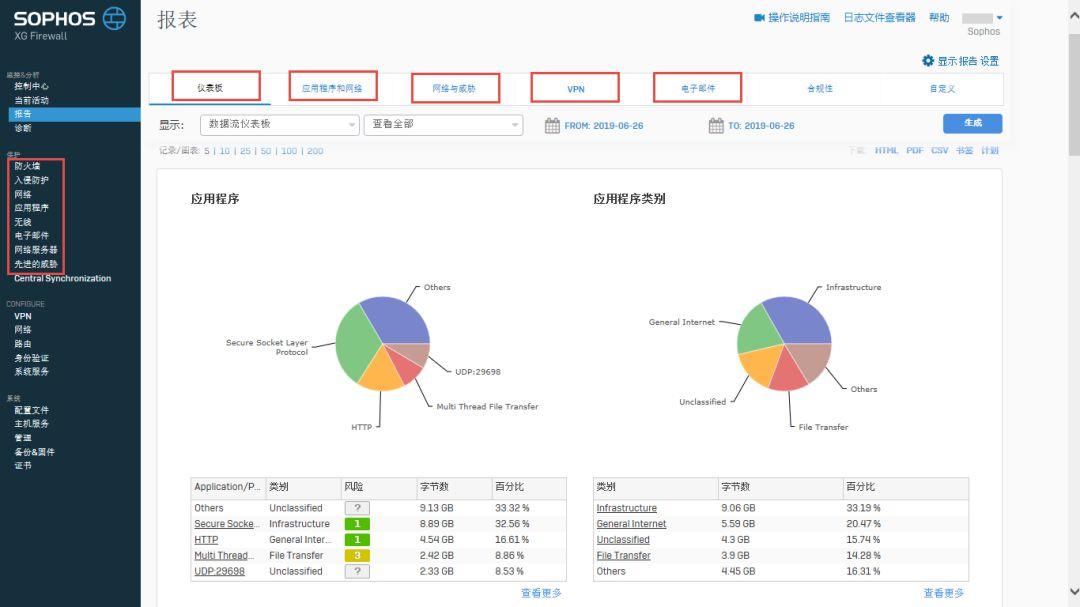 Sophos安全运营可视化实例