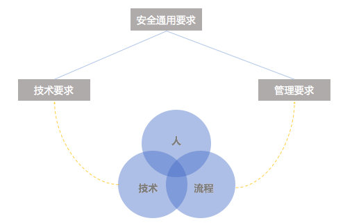 助力等级保护2.0的安全运营与管理