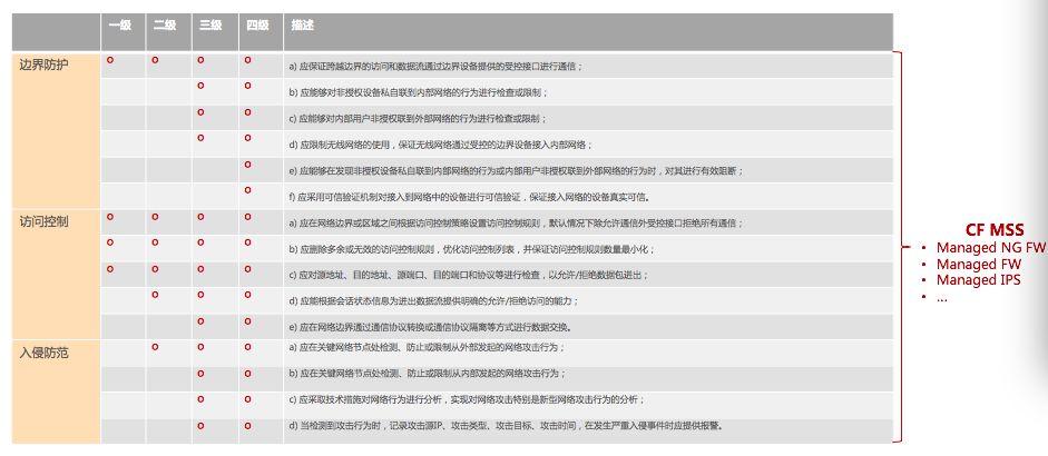 助力等级保护2.0的安全运营与管理