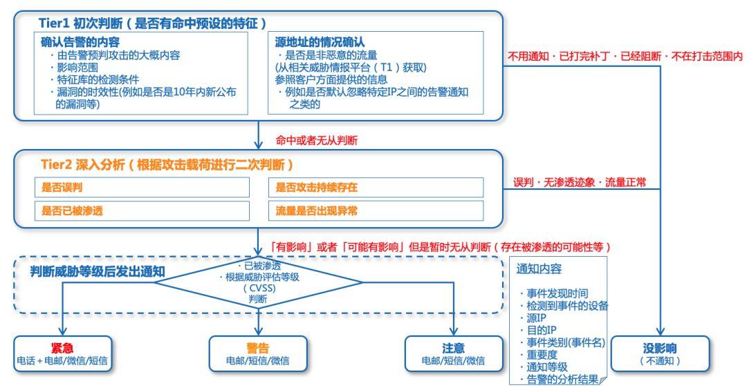 PA安全运营服务实例（下）——安全运营之日常