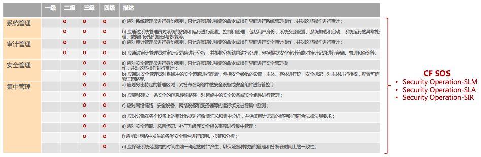 助力等级保护2.0的安全运营与管理