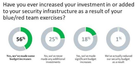 35%的安全专业人士认为：蓝队很少赶上红队
