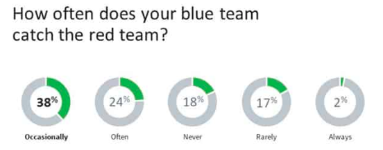 35%的安全专业人士认为：蓝队很少赶上红队