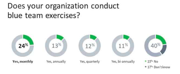 35%的安全专业人士认为：蓝队很少赶上红队
