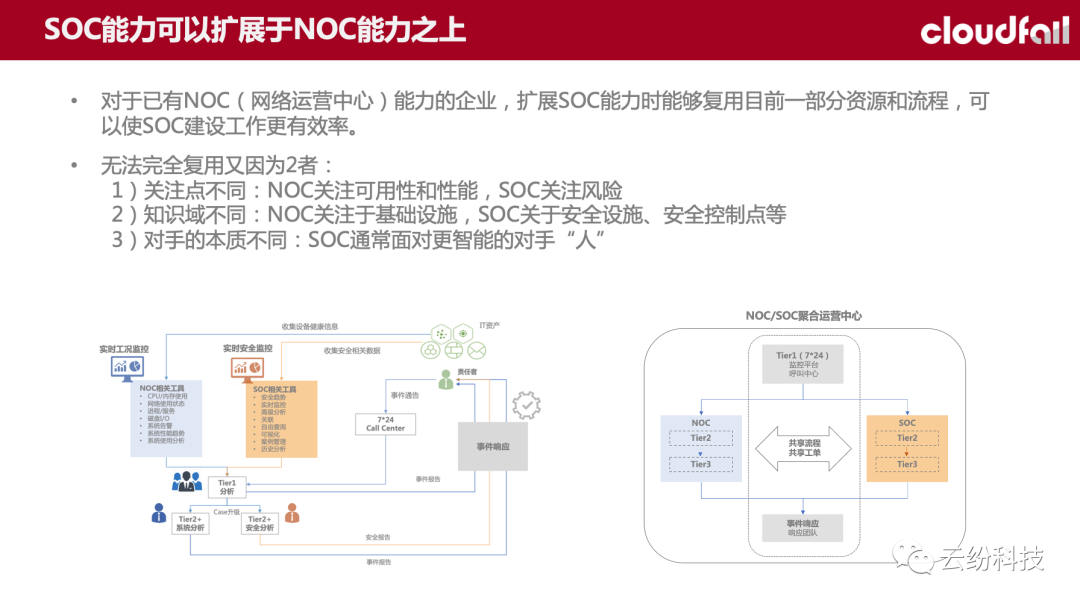 (ISC)²上海分会微课堂第二十二期：逐步建立SOC能力的实践和探索