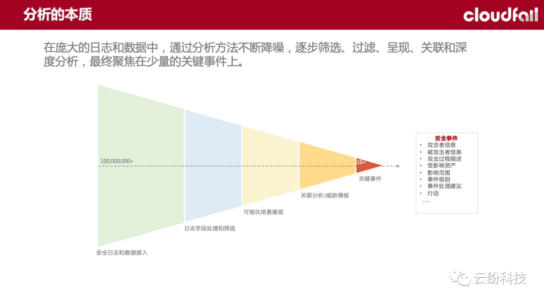 (ISC)²上海分会微课堂第二十二期：逐步建立SOC能力的实践和探索