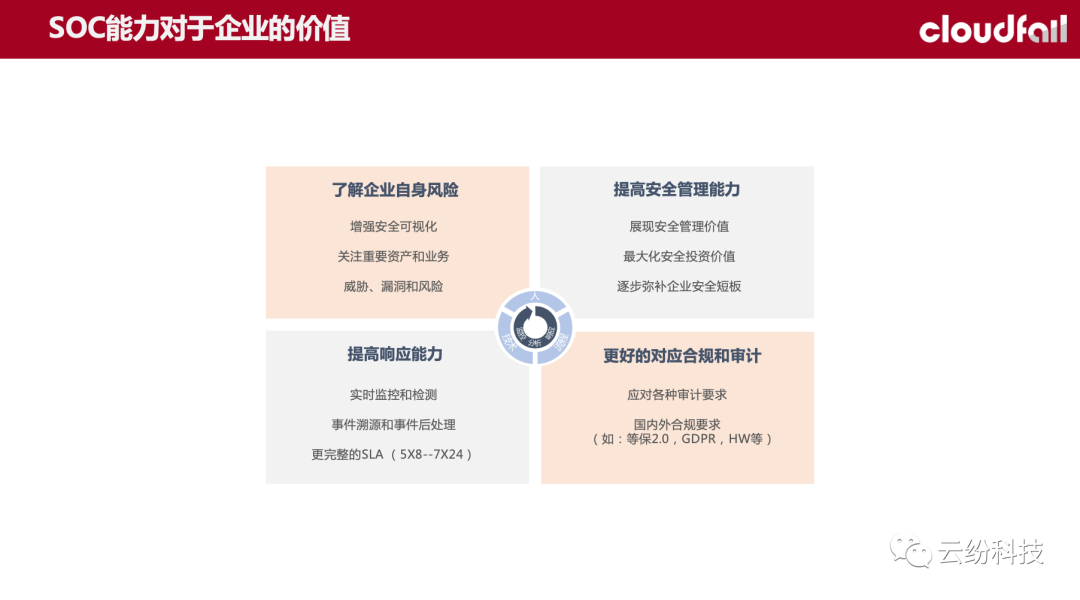 (ISC)²上海分会微课堂第二十二期：逐步建立SOC能力的实践和探索