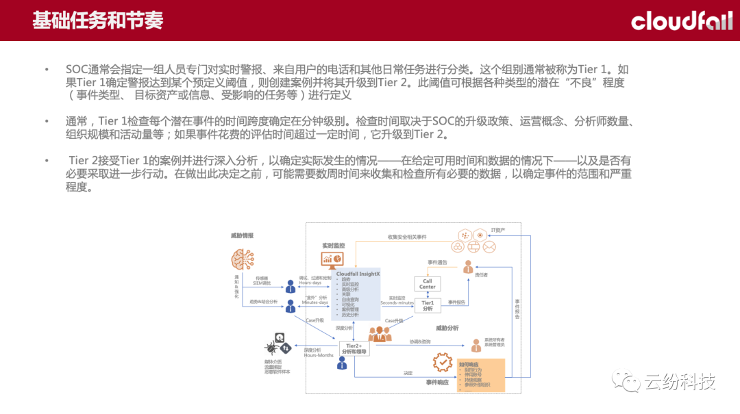 (ISC)²上海分会微课堂第二十二期：逐步建立SOC能力的实践和探索