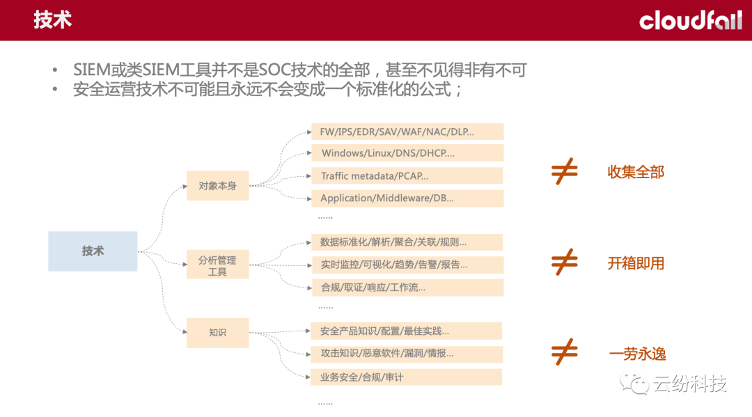 (ISC)²上海分会微课堂第二十二期：逐步建立SOC能力的实践和探索