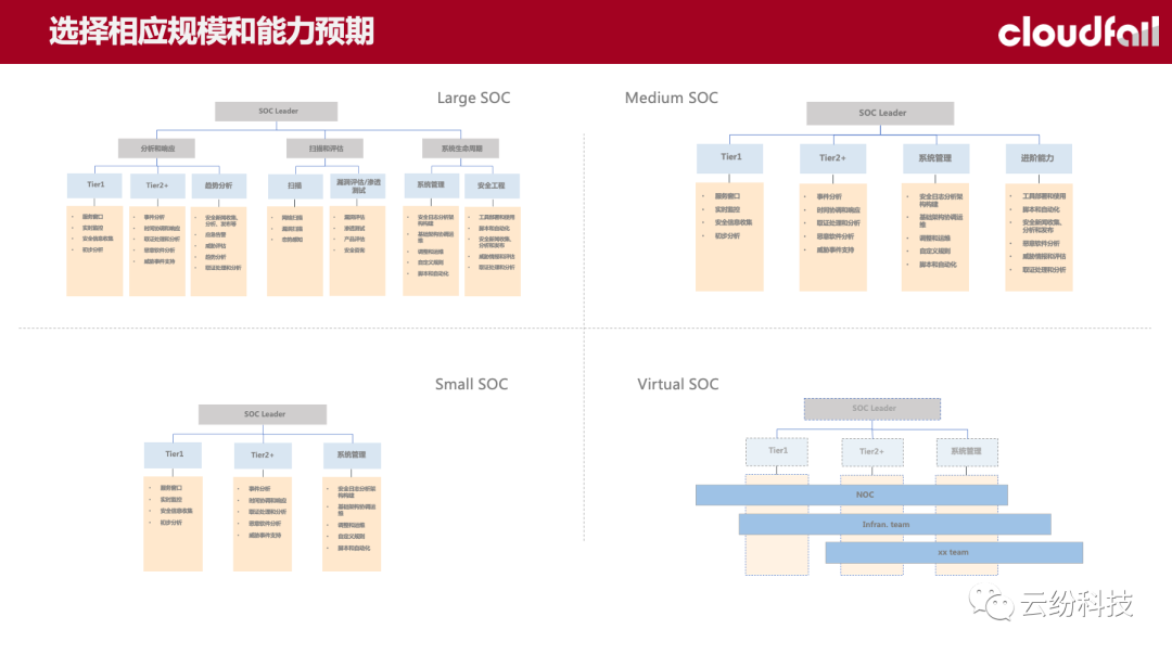 (ISC)²上海分会微课堂第二十二期：逐步建立SOC能力的实践和探索