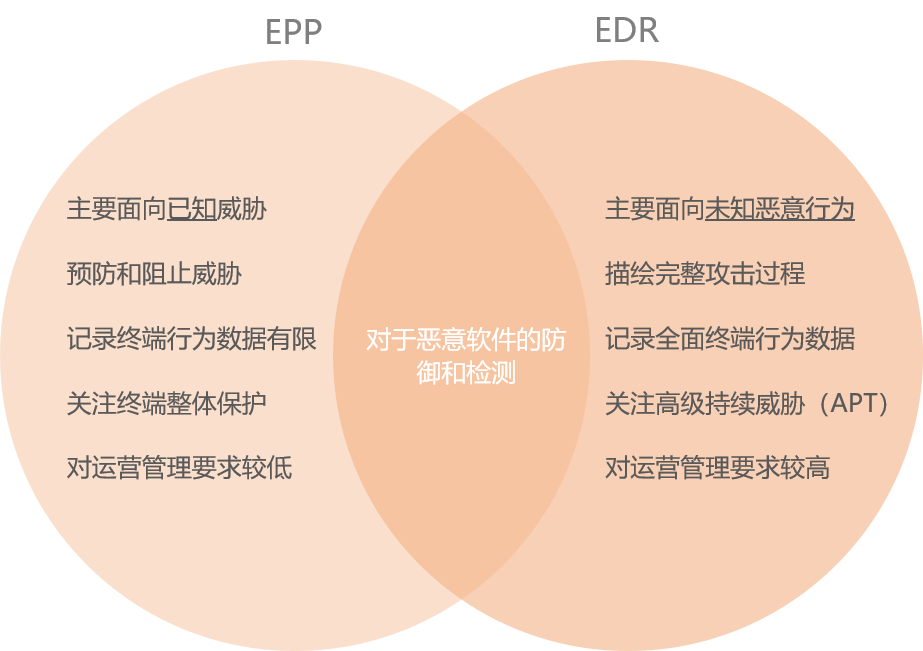 如何快速搞砸一个EDR项目？