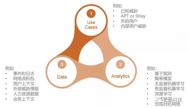 UEBA用户实体行为分析，安全可视性的下一步